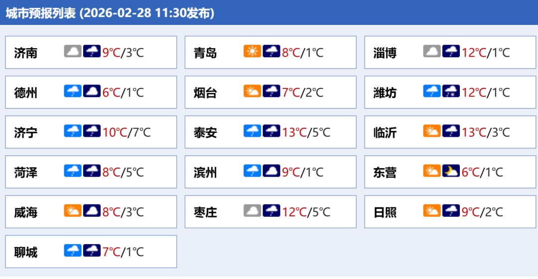 9市有雪、降温!山东迎大范围雨雪天气 9市有雪、降温!山东迎大范围雨雪天气