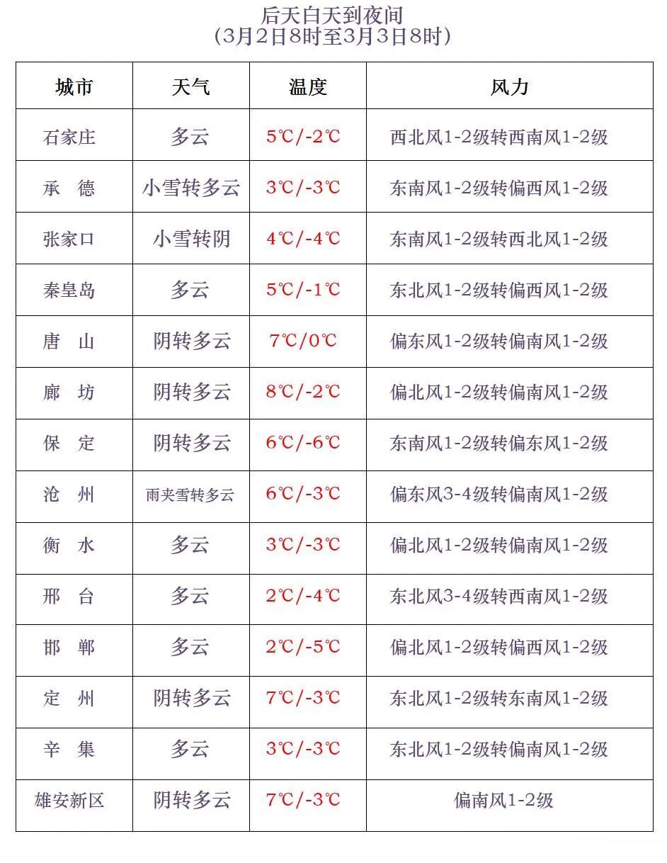 中到大雪+暴雪!大范围雨雪即将上线!河北未来三天…… 中到大雪+暴雪!大范围雨雪即将上线!河北未来三天……