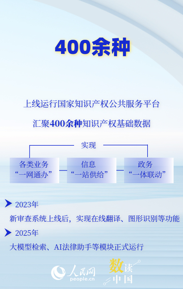 超532万件！数看我国知识产权发展向优而行