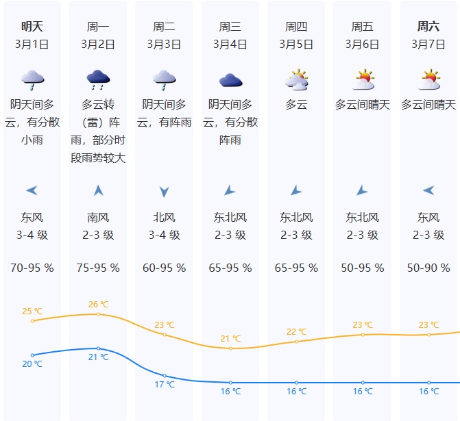 冷空气马上杀到！深圳天气将迎“降雨+降温”双重暴击