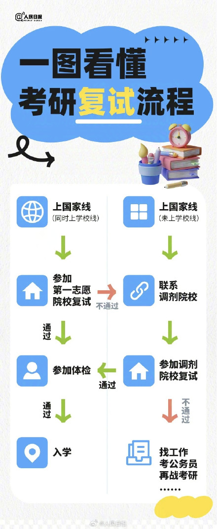 转存！一图看考研复试流程