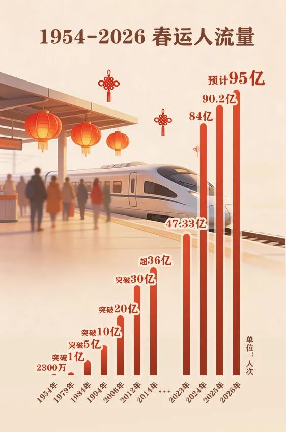 数读2026春运:流动的人潮里,是否有你? 数读2026春运:流动的人潮里,是否有你?