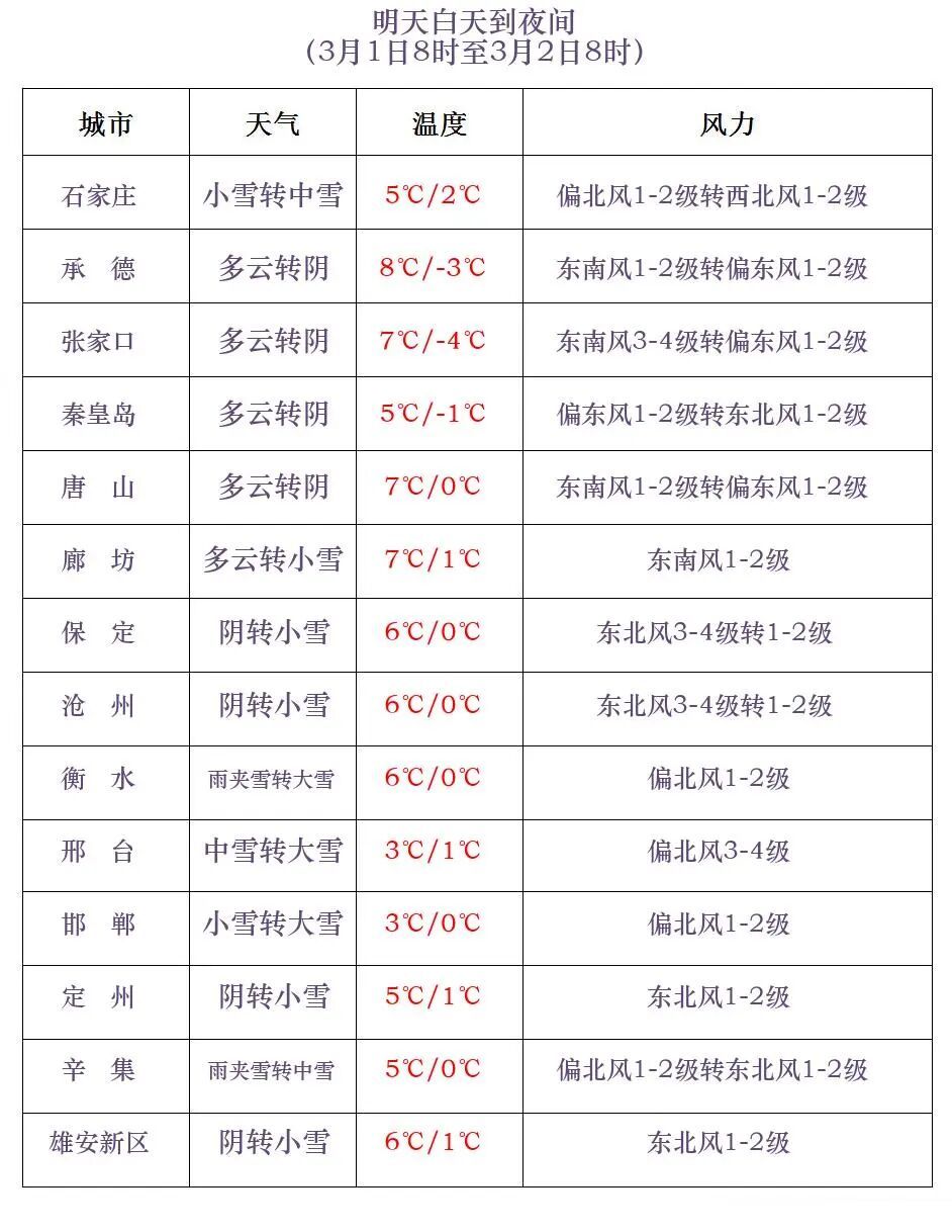 中到大雪+暴雪!大范围雨雪即将上线!河北未来三天…… 中到大雪+暴雪!大范围雨雪即将上线!河北未来三天……