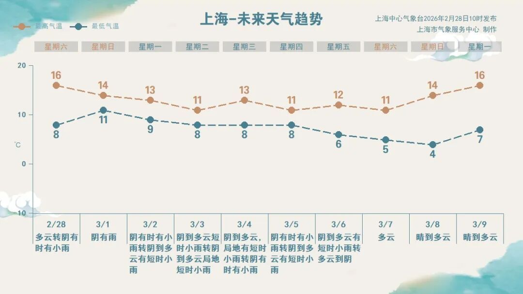 上海“保湿喷雾”终于要停了?白天短暂放晴,半夜雨水返场 上海“保湿喷雾”终于要停了?白天短暂放晴,半夜雨水返场