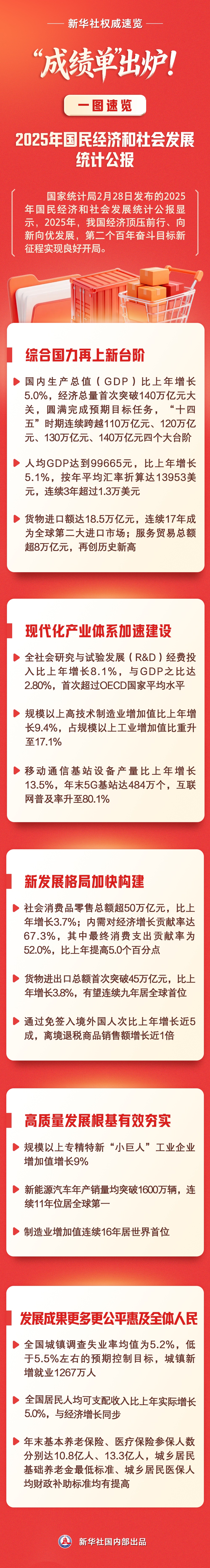 “成绩单”出炉！一图速览2025年国民经济和社会发展统计公报