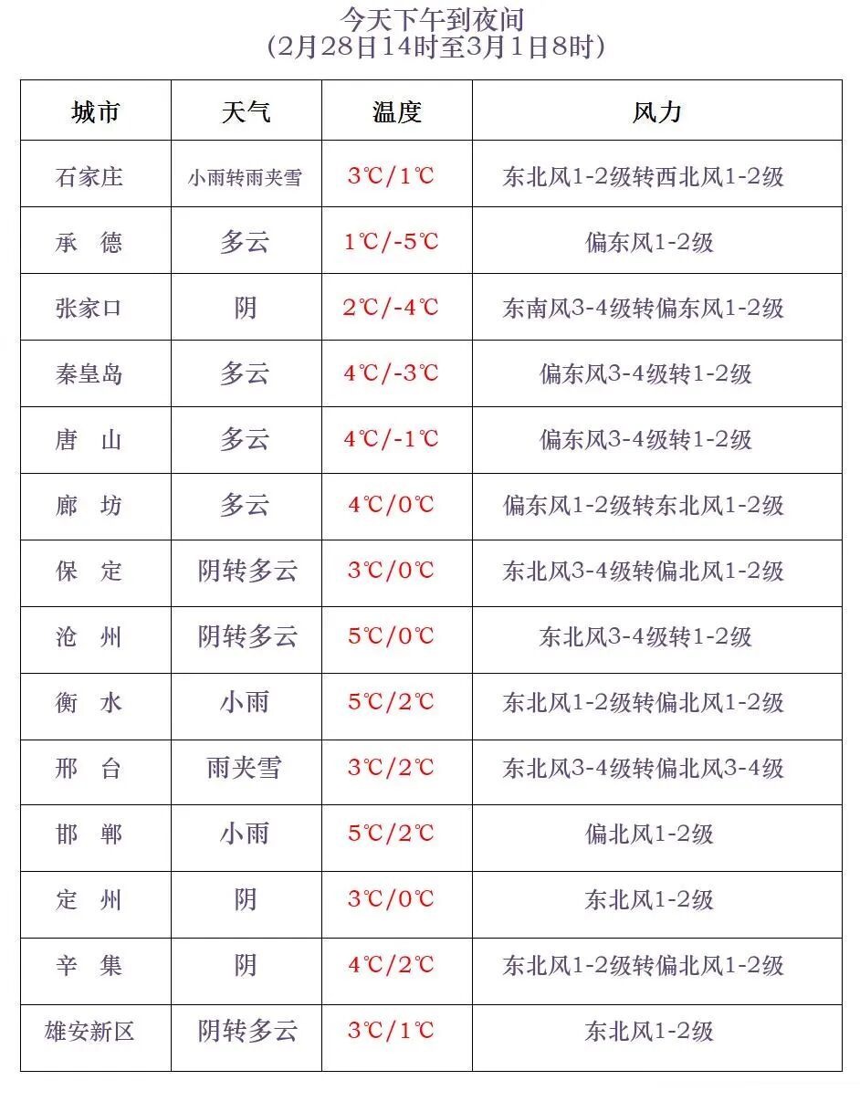 中到大雪+暴雪!大范围雨雪即将上线!河北未来三天…… 中到大雪+暴雪!大范围雨雪即将上线!河北未来三天……