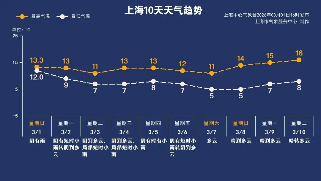 上海要入春了?!确认:就看这一天→ 上海要入春了?!确认:就看这一天→