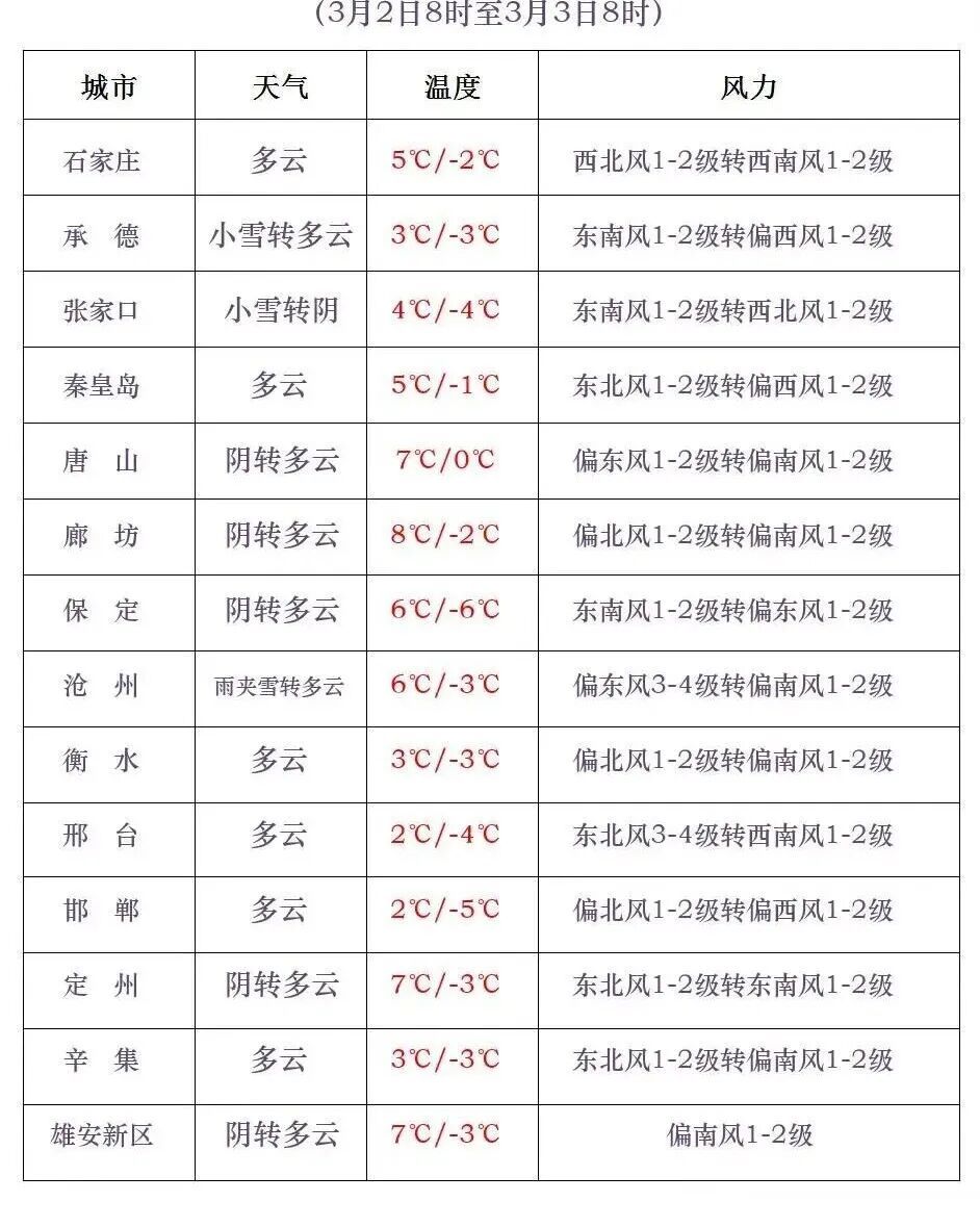 可达大雪或暴雪级别！今起，河北大范围降雪上线！风险提示→