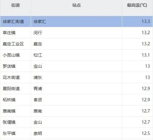 上海要入春了?!确认:就看这一天→ 上海要入春了?!确认:就看这一天→