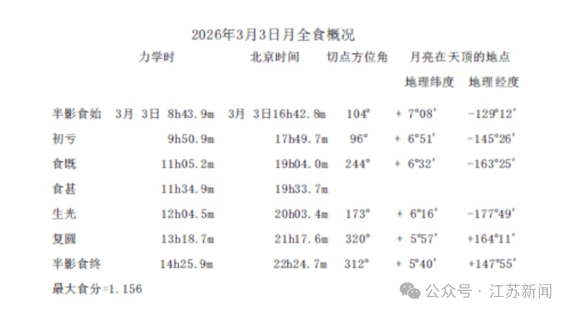 元宵夜邂逅月全食！双倍浪漫，错过要再等46年