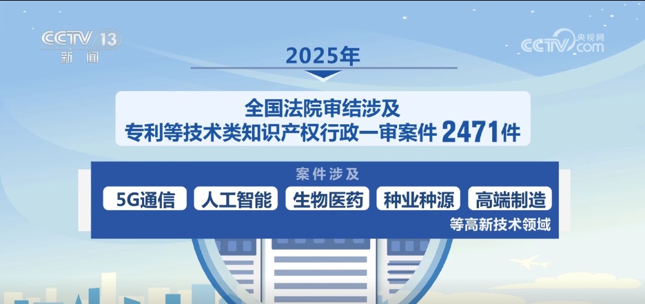“十四五”科技创新知识产权司法保护力度持续加大 新质生产力蓬勃发展