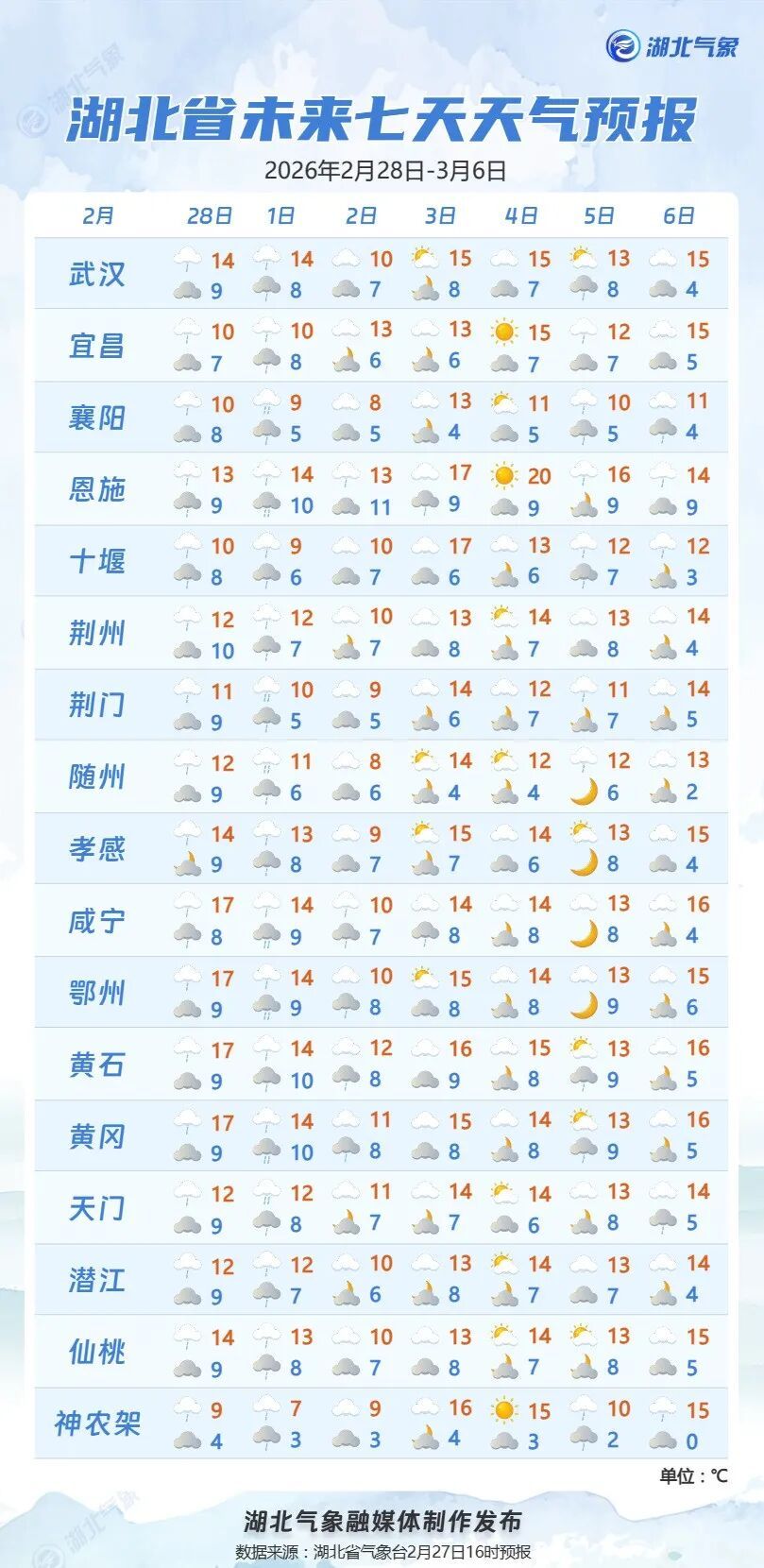 今天,湖北雨渐停!明起多云升温,后天直冲15℃+ 今天,湖北雨渐停!明起多云升温,后天直冲15℃+