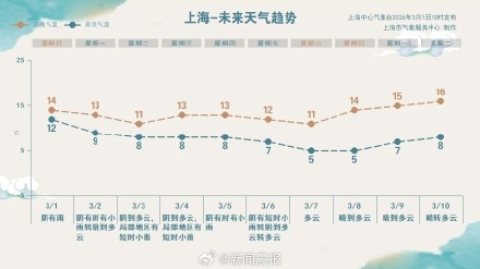 明天开学上海雨停风变大,上海本轮能否入春就看明天 明天开学上海雨停风变大,上海本轮能否入春就看明天