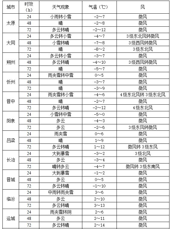 预警连发！山西多个高速公路入口封闭