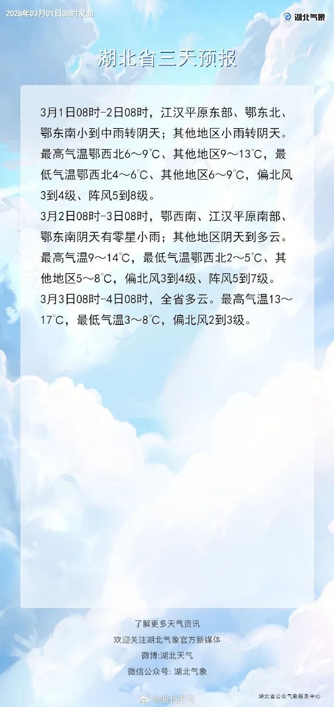 今天,湖北雨渐停!明起多云升温,后天直冲15℃+ 今天,湖北雨渐停!明起多云升温,后天直冲15℃+