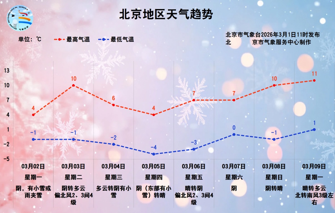 注意，北京发布道路结冰黄色预警！今夜至明天白天有雨雪，将影响早高峰