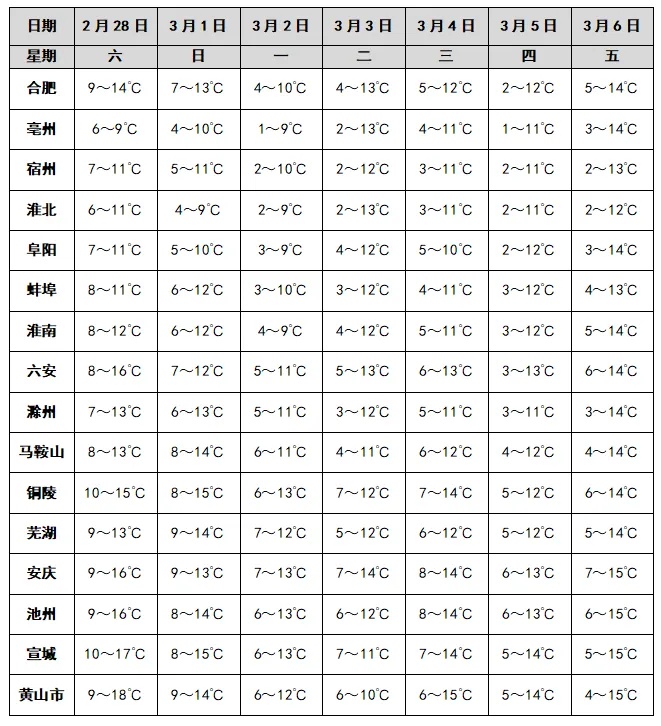 中雨、大雨！安徽连续有雨