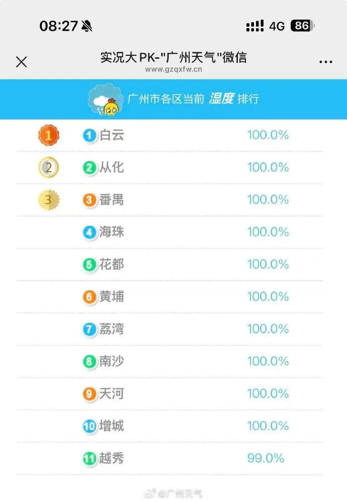 湿度“爆表”，广州出现回南天？气象部门回应：潮湿≠回南天