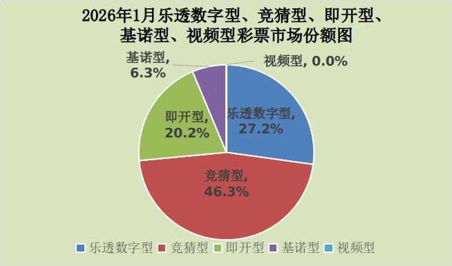 财政部：1月份全国共销售彩票552.46亿元 同比增长13.9%