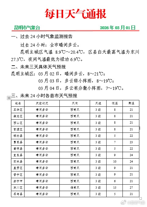 冷空气今天到!云南局地降温超过8℃,昆明主城有雨 冷空气今天到!云南局地降温超过8℃,昆明主城有雨