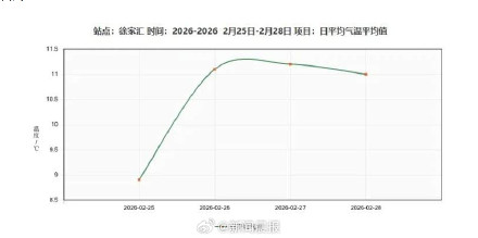 上海顺利入春了吗？上海或已于2月26日入春