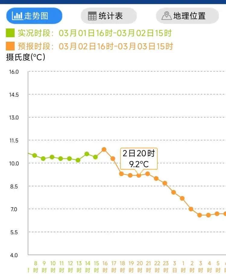 上海要入春了?确认:关键就看今晚20时!湿冷的阴雨天何时结束→ 上海要入春了?确认:关键就看今晚20时!湿冷的阴雨天何时结束→
