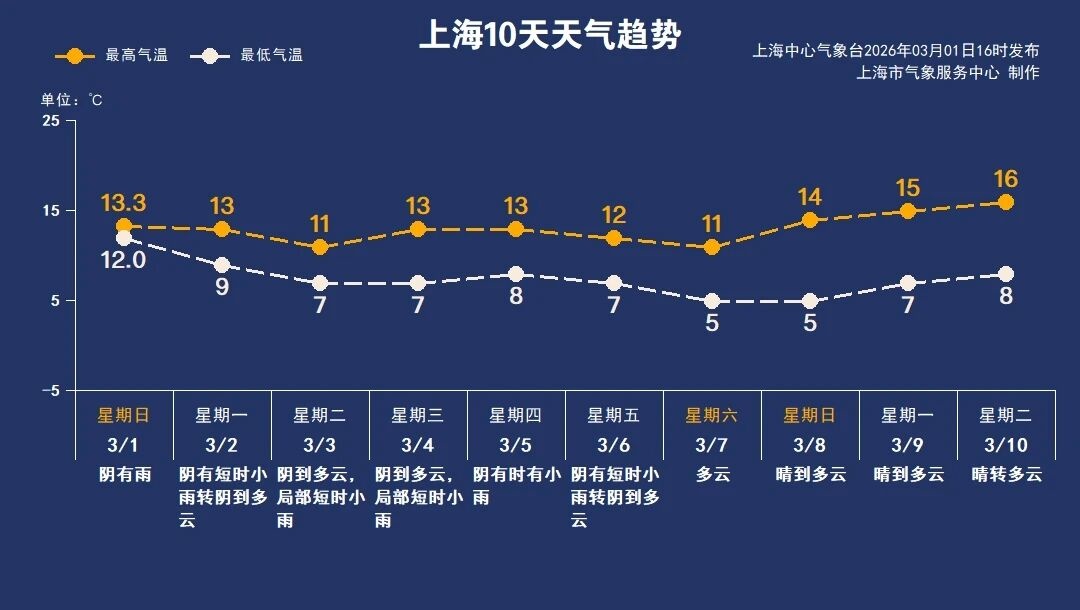 “超短学期“开学,大风阴雨相伴!上海开启新一轮入春冲刺,本周工作日雨水间歇上线 “超短学期“开学,大风阴雨相伴!上海开启新一轮入春冲刺,本周工作日雨水间歇上线