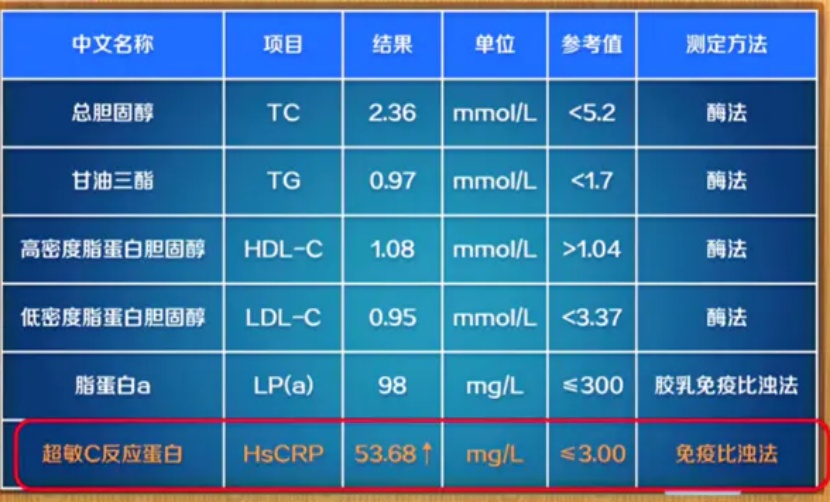 比胆固醇更早的血管斑块“预警信号”，查血脂记得看它