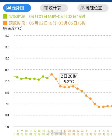 上海顺利入春了吗？上海或已于2月26日入春