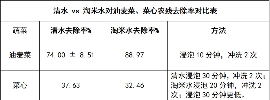 同样是洗菜，清水真的不如淘米水吗？