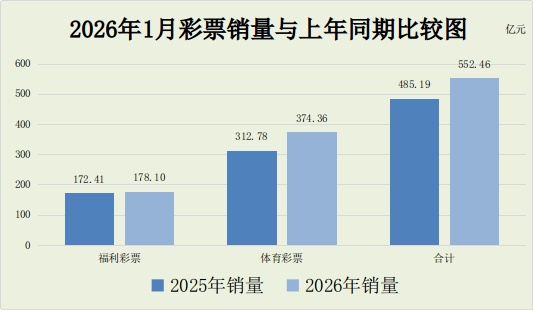 财政部：1月份全国共销售彩票552.46亿元 同比增长13.9%