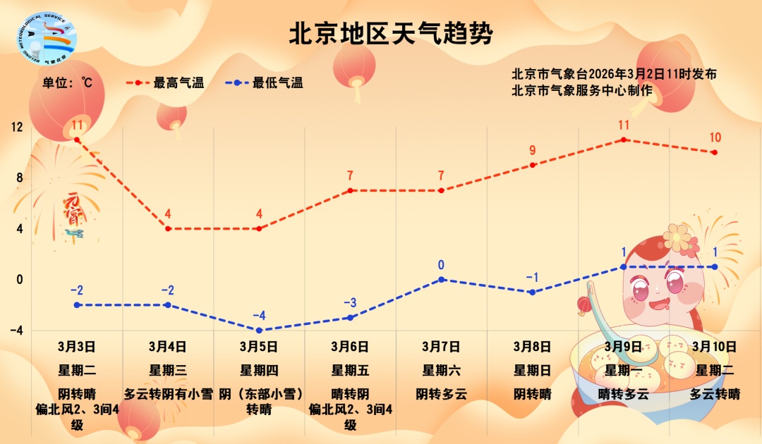 雨夹雪，北京发布大雾黄色预警，后天还有雪→