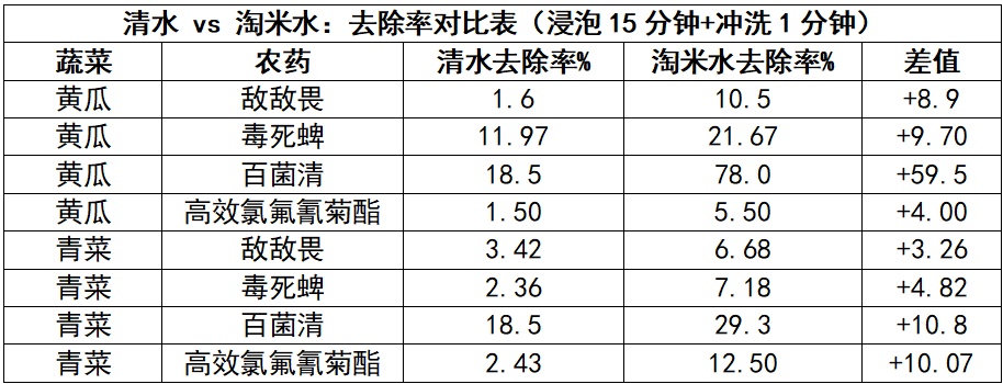 同样是洗菜，清水真的不如淘米水吗？