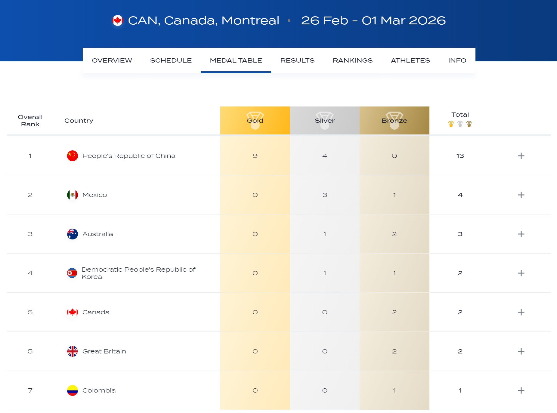 9金4银！中国队跳水世界杯加拿大站完美收官