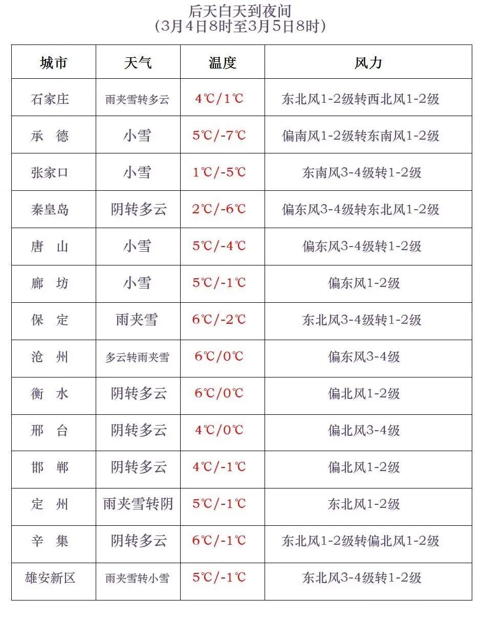 小雪+中雪！河北未来三天……