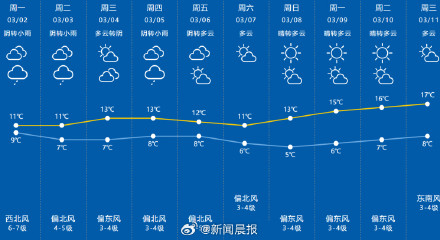 上海顺利入春了吗？上海或已于2月26日入春