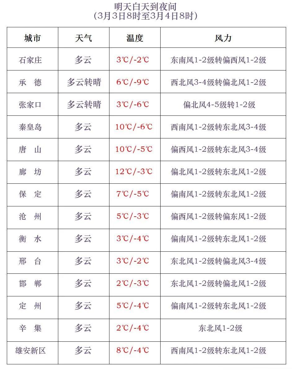 小雪+中雪！河北未来三天……