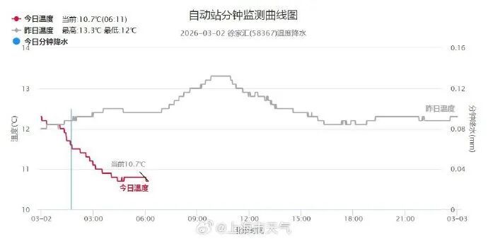 “超短学期“开学,大风阴雨相伴!上海开启新一轮入春冲刺,本周工作日雨水间歇上线 “超短学期“开学,大风阴雨相伴!上海开启新一轮入春冲刺,本周工作日雨水间歇上线
