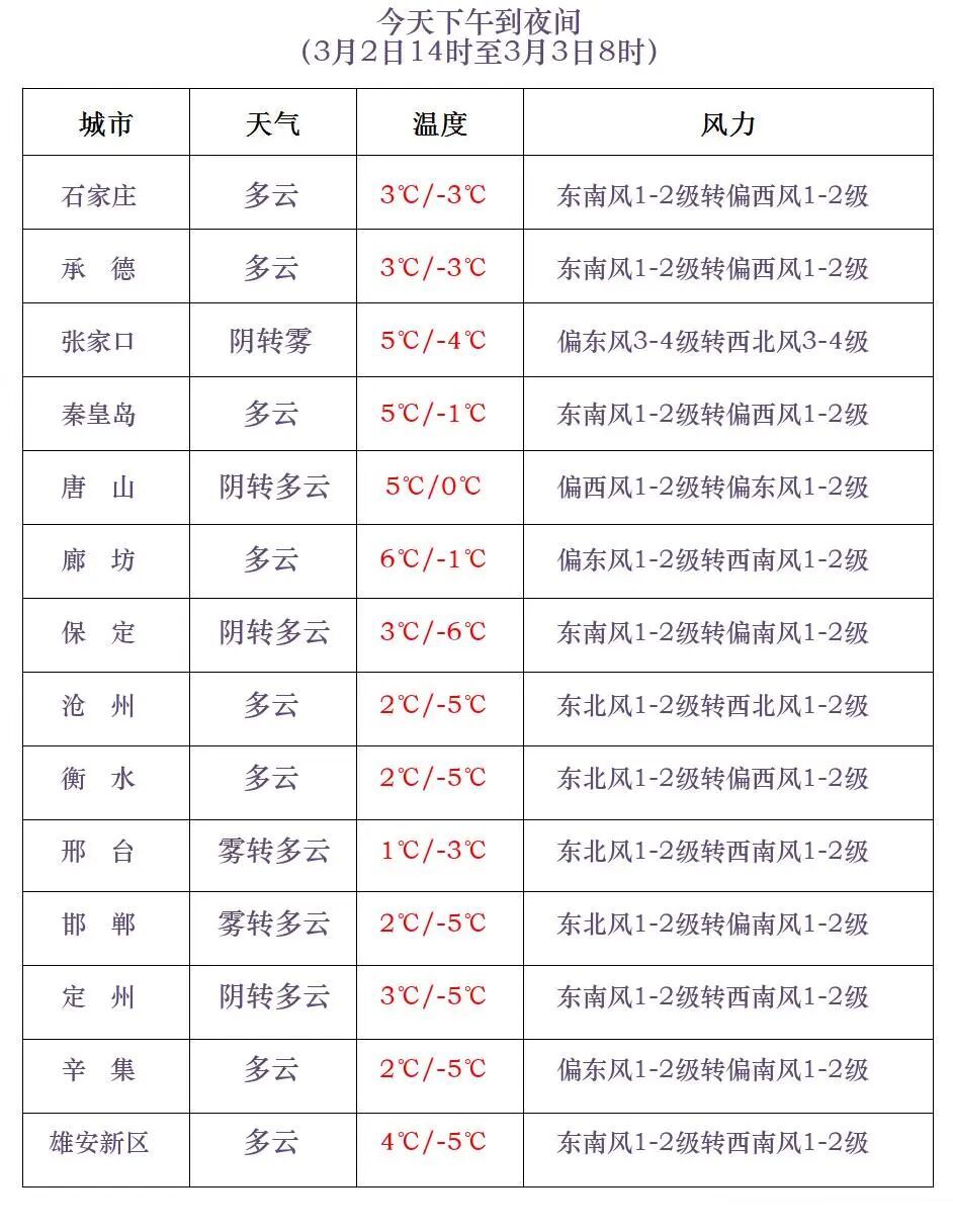 小雪+中雪！河北未来三天……