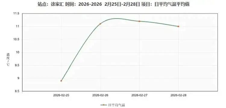 上海要入春了?确认:关键就看今晚20时!湿冷的阴雨天何时结束→ 上海要入春了?确认:关键就看今晚20时!湿冷的阴雨天何时结束→