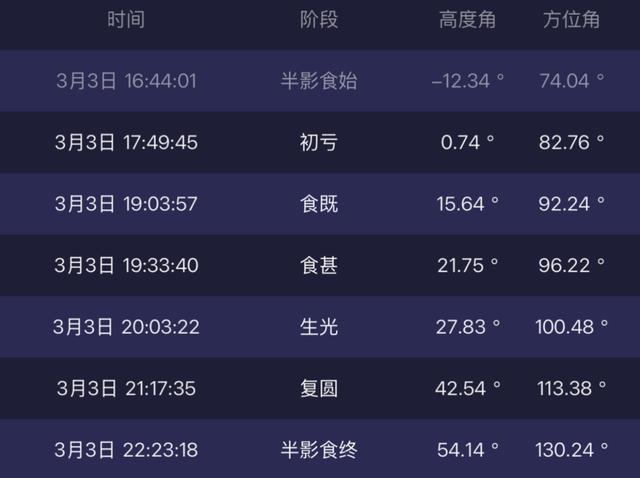 元宵夜,抬头看红月亮!数十年一遇!最全观测指南来了! 元宵夜,抬头看红月亮!数十年一遇!最全观测指南来了!