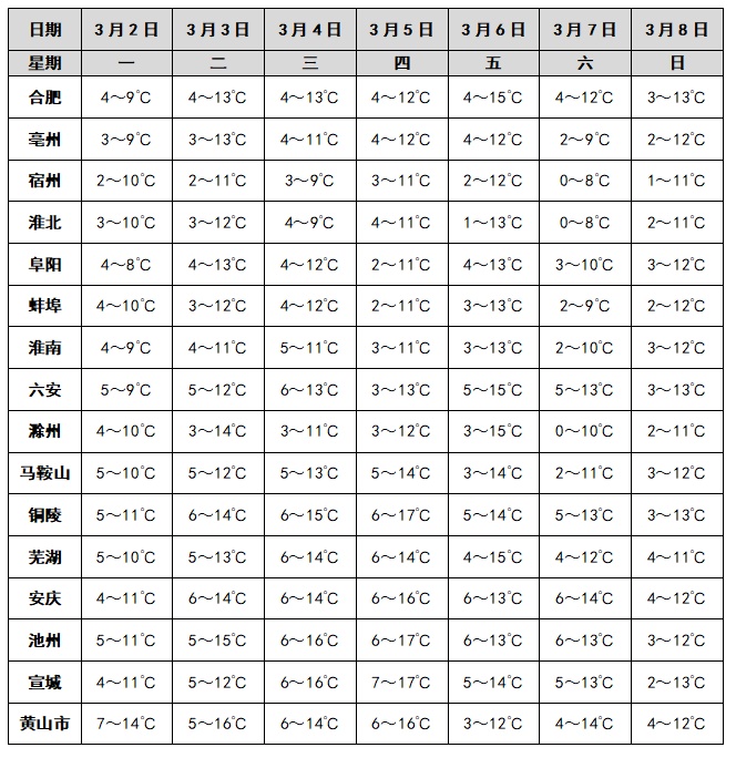 冬天结束了！安徽开启升温模式，最高21℃