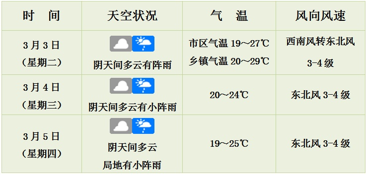 降温、降雨，雷电、雷雨大风黄色预警！海南多地天气→