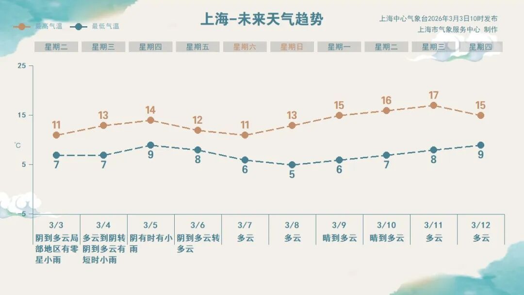 上海提前半个月已入春！元宵节将上演月全食