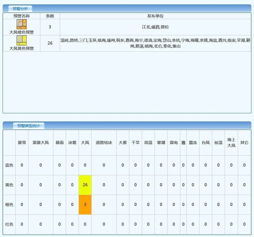 8级大风，还有降温降雨！浙江29条预警齐发；明晚天气出现反转，出行请注意