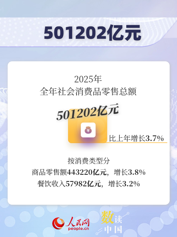 超50万亿元！一组数据看我国消费潜力持续释放