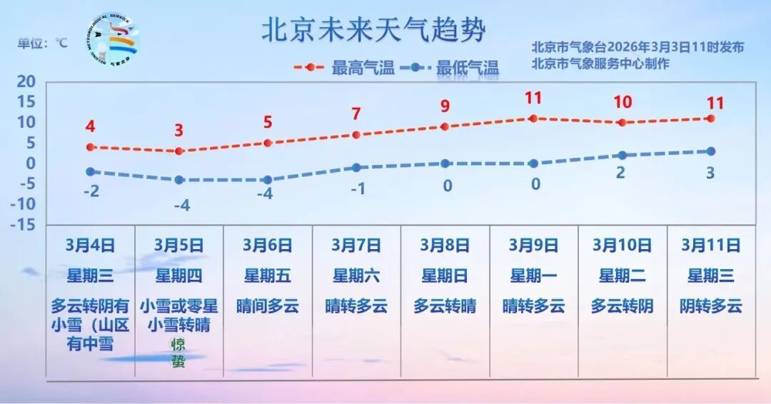 北京明天后天有小雪，预报来了