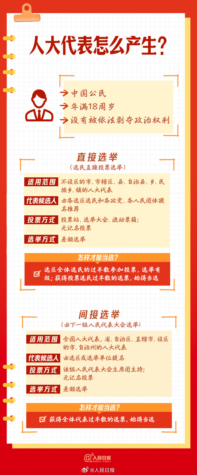 实用转存！9图了解人大知识点