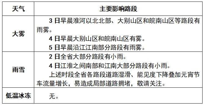 冬天结束了！安徽开启升温模式，最高21℃