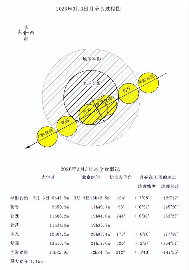 元宵夜,抬头看红月亮!数十年一遇!最全观测指南来了! 元宵夜,抬头看红月亮!数十年一遇!最全观测指南来了!